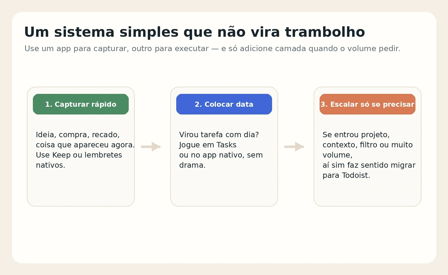 Fluxo simples mostrando quando usar Keep ou lembretes, quando colocar em Tasks e quando só então migrar para Todoist.