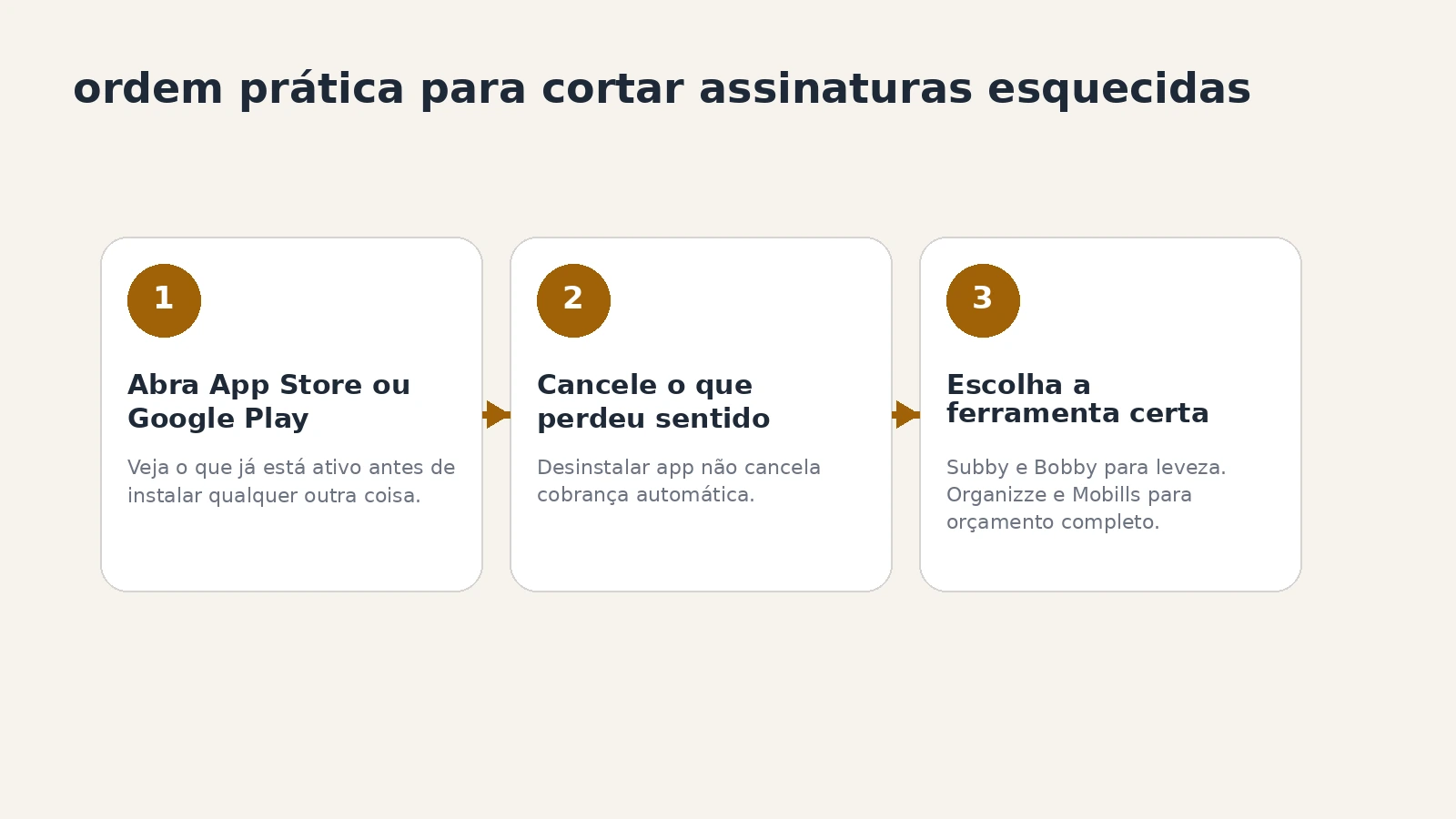 Fluxo mostrando a ordem prática para revisar assinaturas: lojas do celular, cancelamentos e depois escolha entre rastreador dedicado ou app financeiro.
