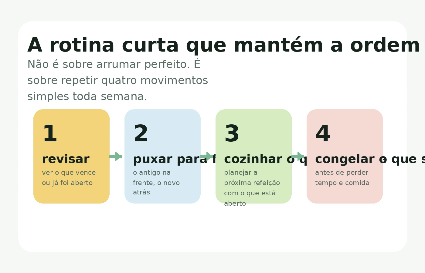 Rotina semanal curta com quatro passos: revisar, puxar para frente, cozinhar o que está aberto e congelar o que sobrar.