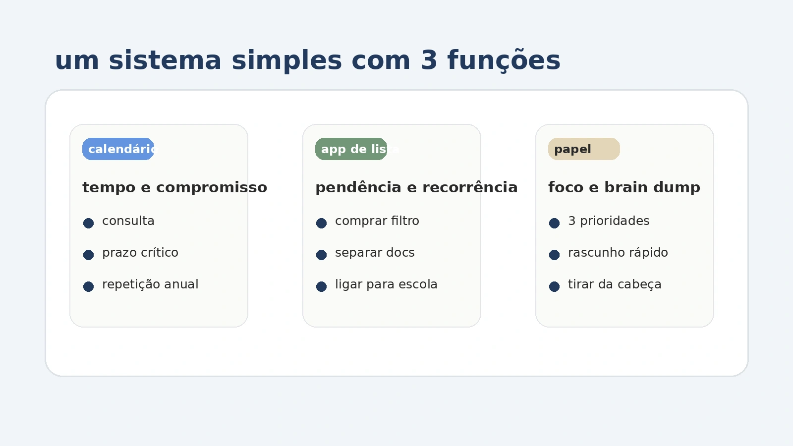 Sistema híbrido simples com calendário para tempo, app para pendências e papel para foco do dia.