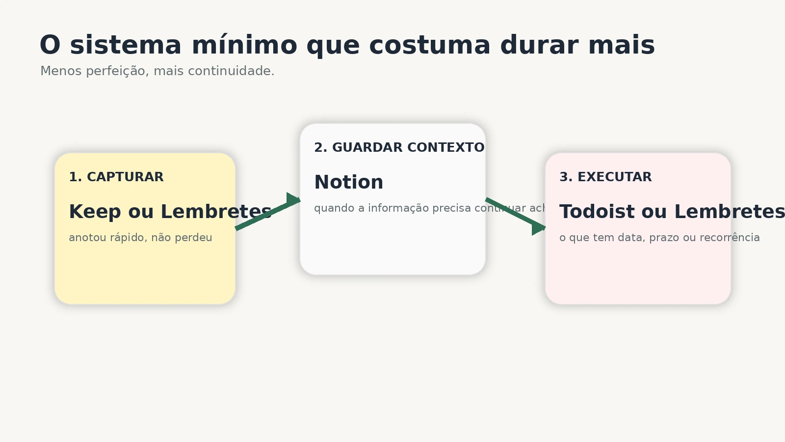 Fluxo simples mostrando um sistema mínimo: capturar no Keep ou Lembretes, guardar contexto no Notion e executar recorrências no Todoist.