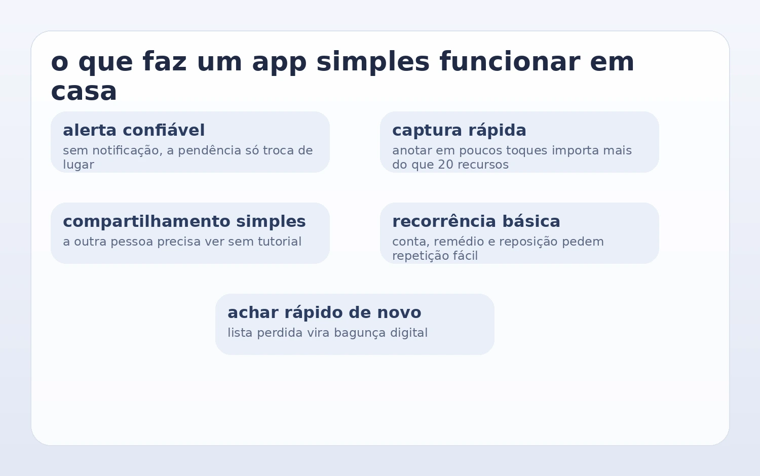 Quadro mostrando os cinco critérios que mais importam num app simples para pendências da casa.