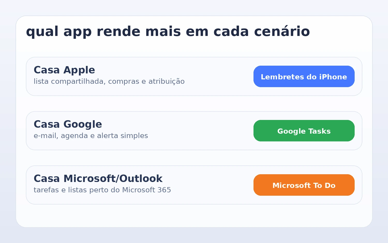 Mapa mostrando em qual cenário Lembretes do iPhone, Google Tasks e Microsoft To Do rendem mais.