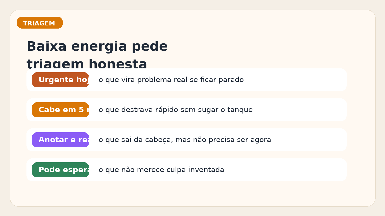 Quadro visual separando urgente, pequeno, reagendado e o que pode esperar quando a energia está baixa.