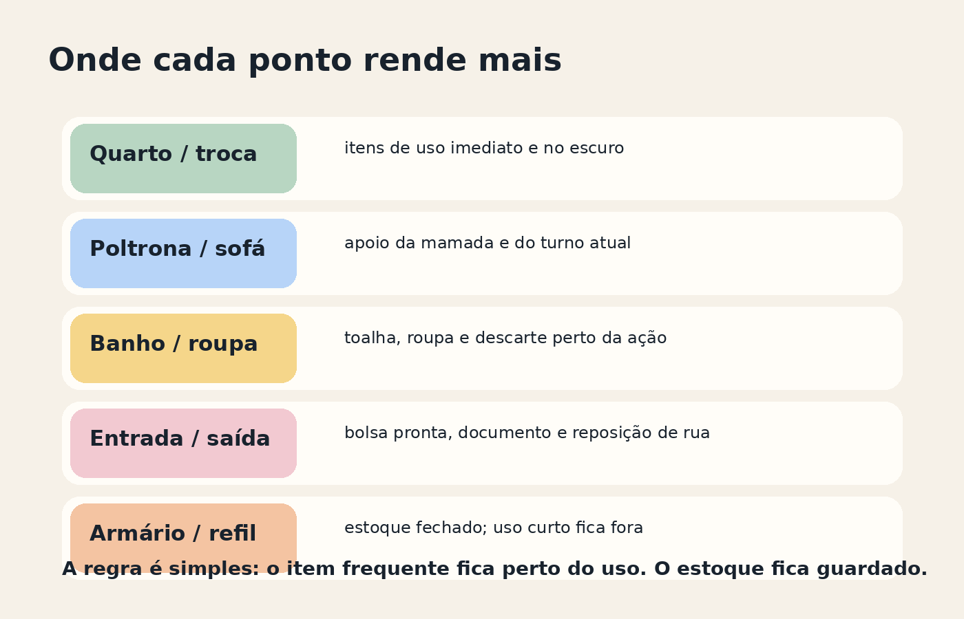 Mapa mostrando onde cada ponto de apoio da rotina do bebê rende mais dentro da casa.