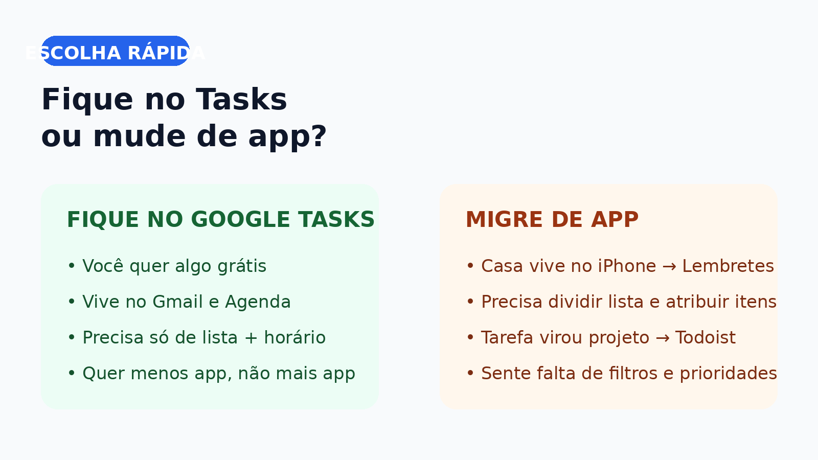 Quadro comparando quando vale ficar no Google Tasks e quando o Lembretes do iPhone passa a fazer mais sentido.