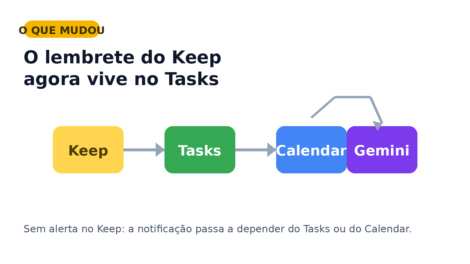 Fluxo mostrando que lembretes do Google Keep agora viram tarefas vistas no Tasks, Calendar e Gemini.