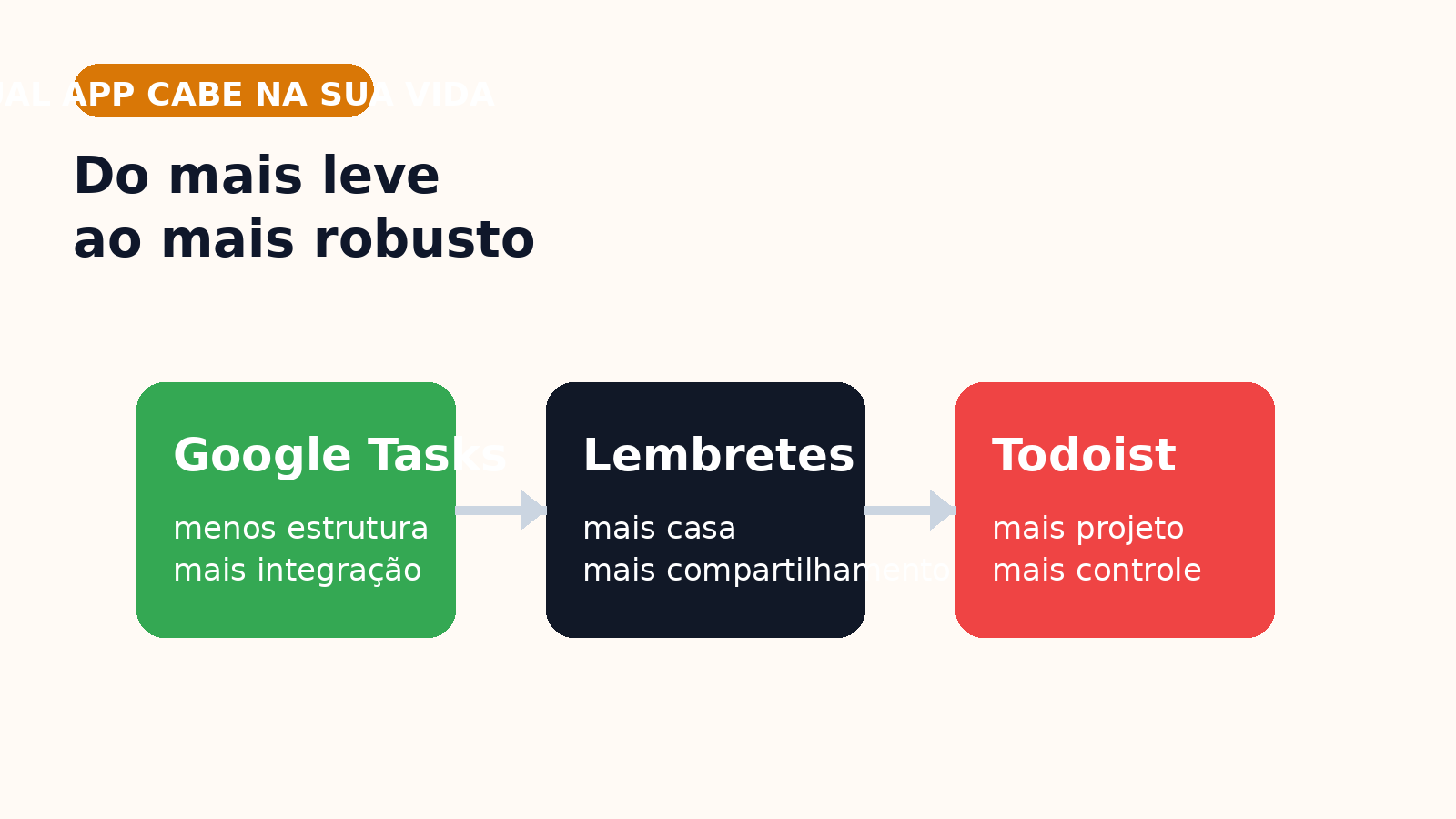 Escala simples mostrando Google Tasks para rotina leve, Lembretes para casa no iPhone e Todoist para sistema mais robusto.