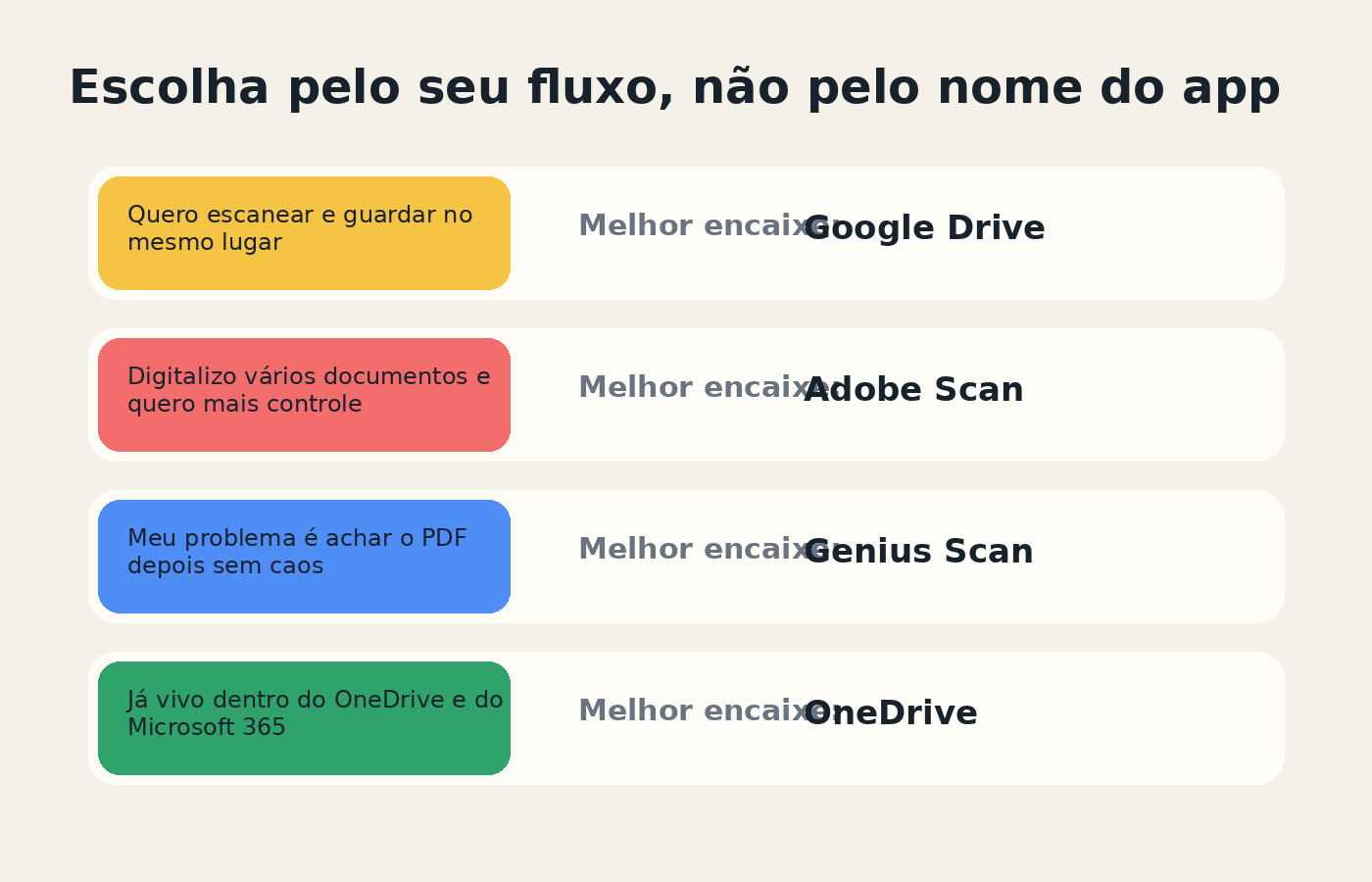 Mapa simples mostrando em qual cenário Google Drive, Adobe Scan, Genius Scan e OneDrive fazem mais sentido.