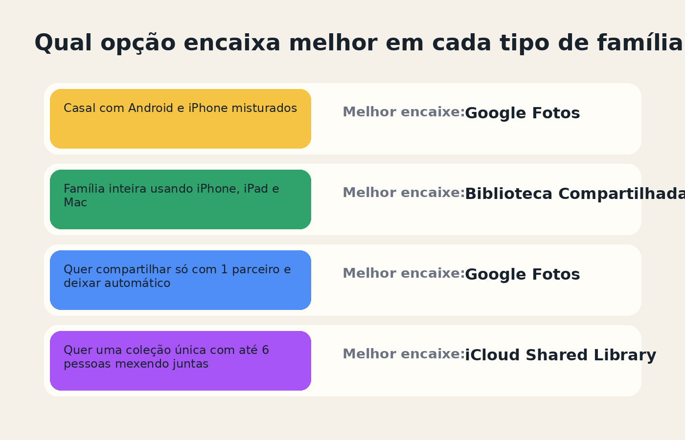Mapa de cenários mostrando em que tipo de família Google Fotos ou iCloud Shared Library fazem mais sentido.