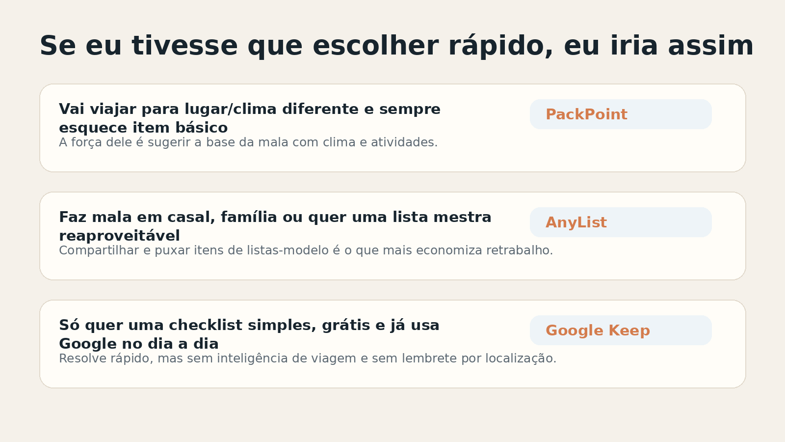 Guia rápido de escolha entre PackPoint, AnyList e Google Keep.