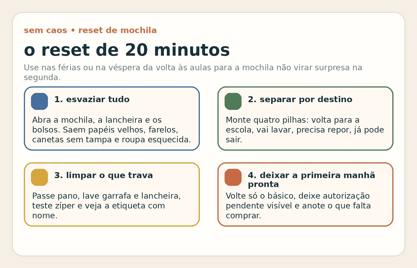 Infográfico com quatro etapas do reset de mochila nas férias: esvaziar, separar por destino, limpar e deixar a primeira manhã pronta.