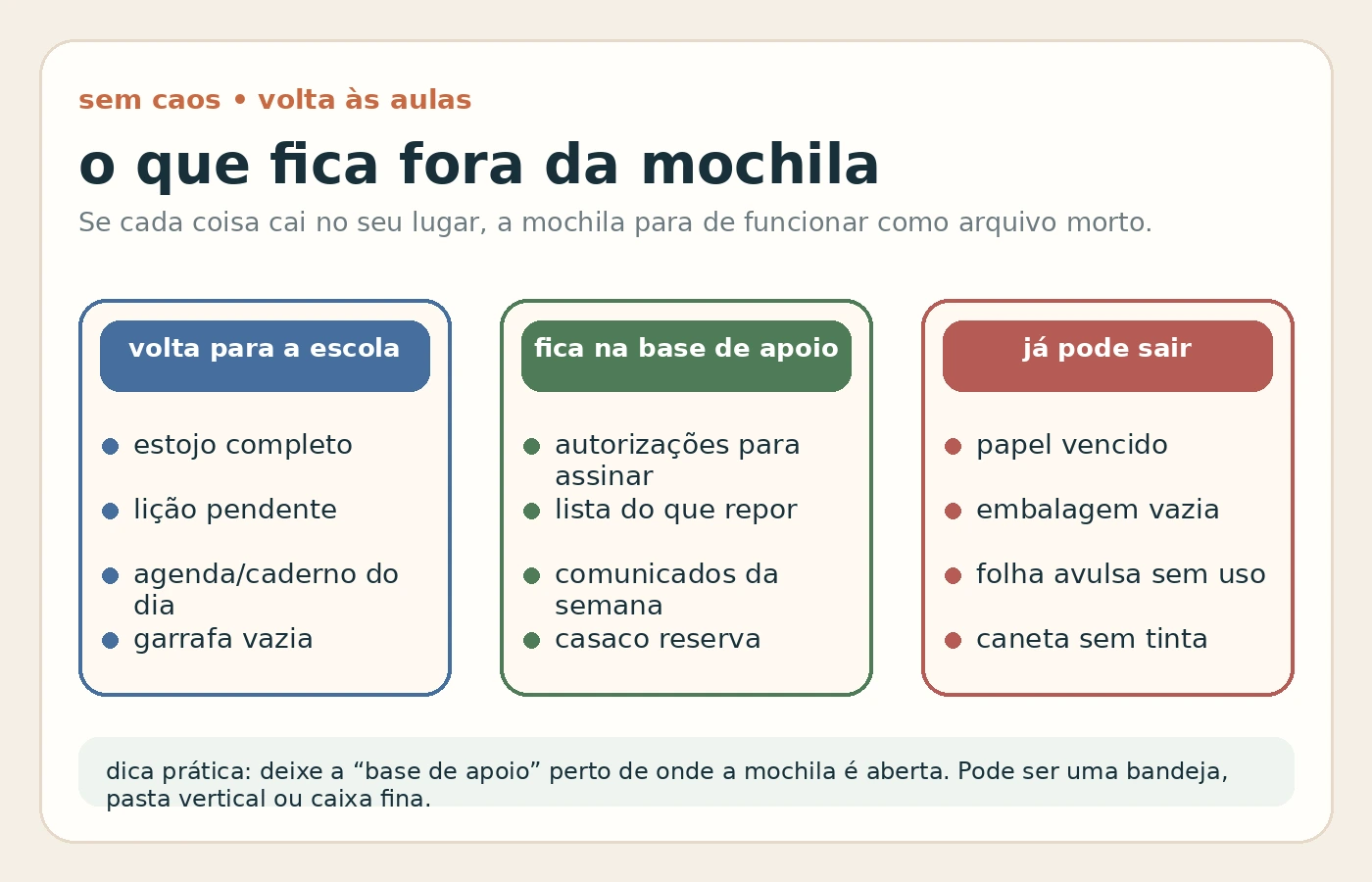 Infográfico mostrando três destinos para os itens da mochila: volta para a escola, fica na base de apoio e já pode sair.