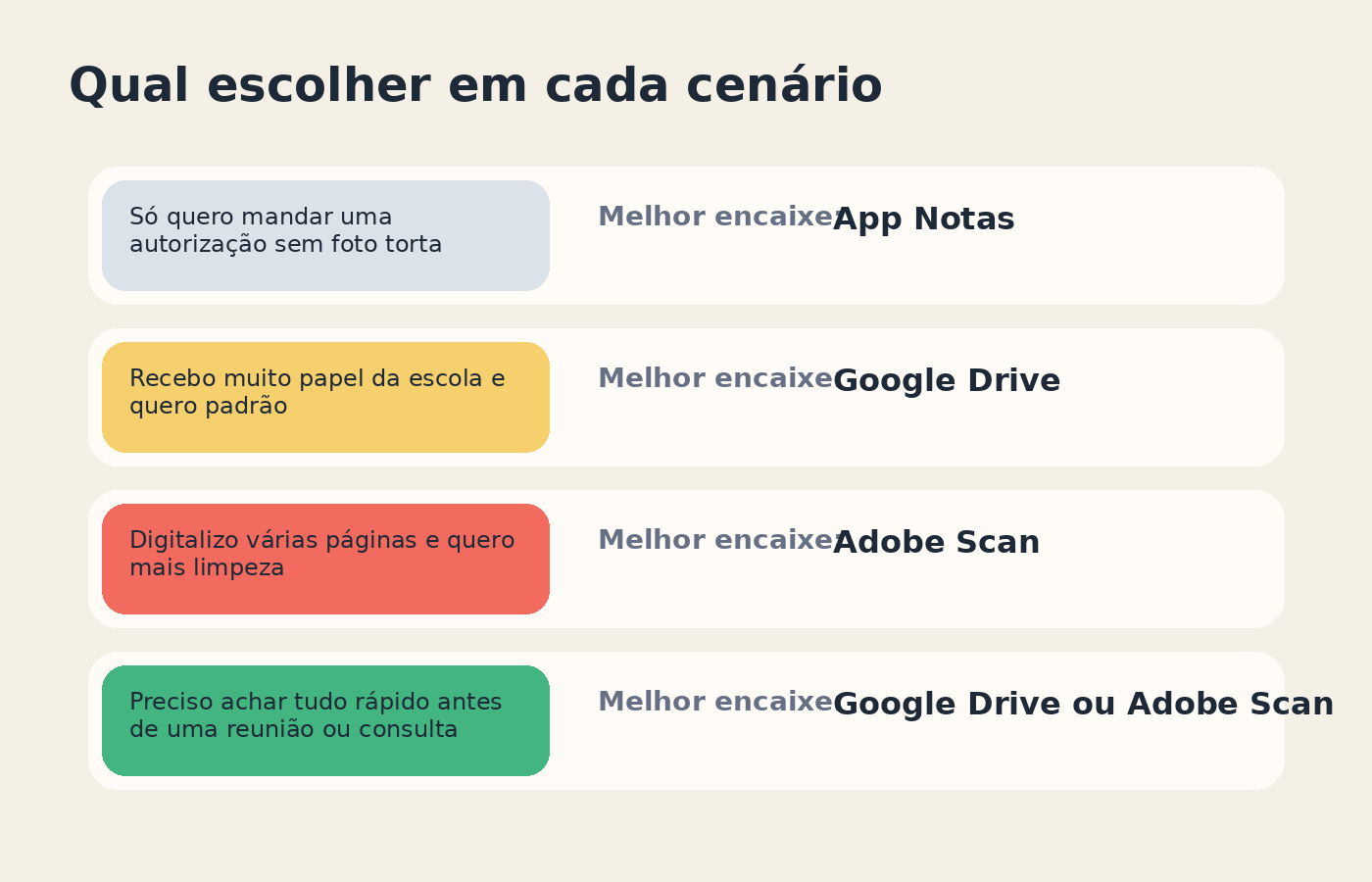 Mapa de cenários mostrando quando usar Adobe Scan, app Notas ou Google Drive.