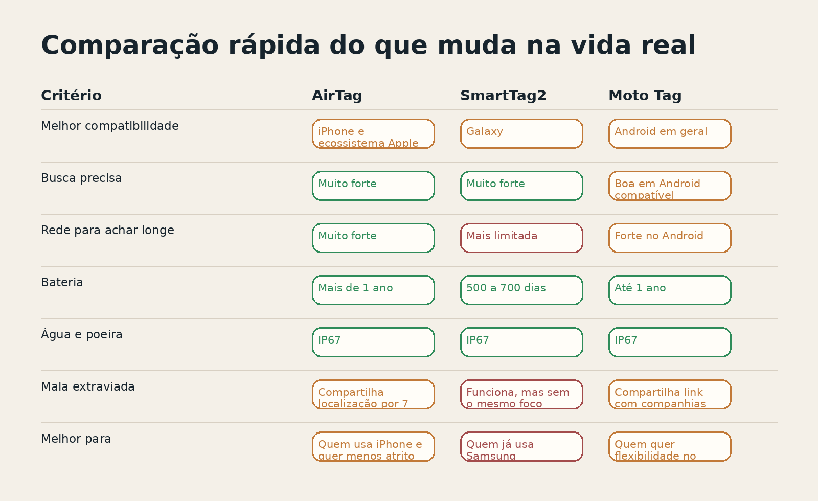 Tabela comparando AirTag, Galaxy SmartTag2 e Moto Tag no uso prático.