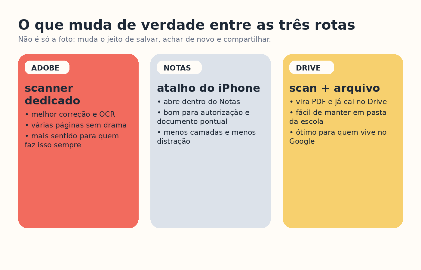 Quadro comparando Adobe Scan, app Notas e Google Drive no fluxo real da papelada da escola.