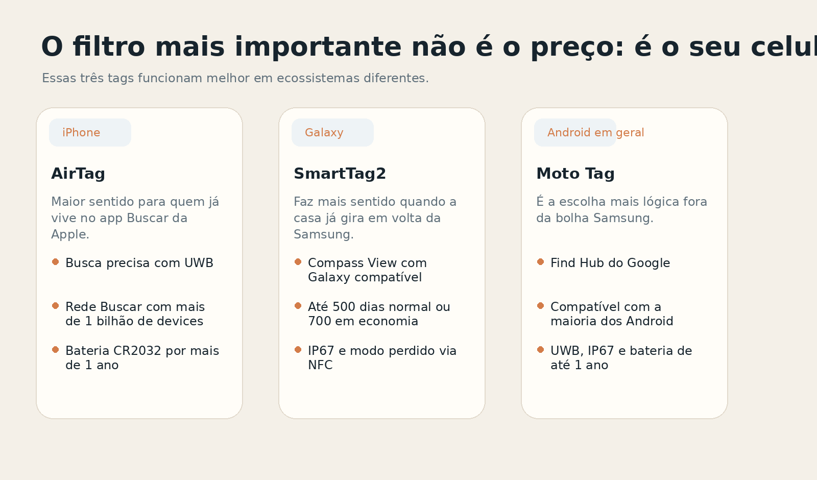 Comparação inicial entre AirTag, Galaxy SmartTag2 e Moto Tag por ecossistema de celular.
