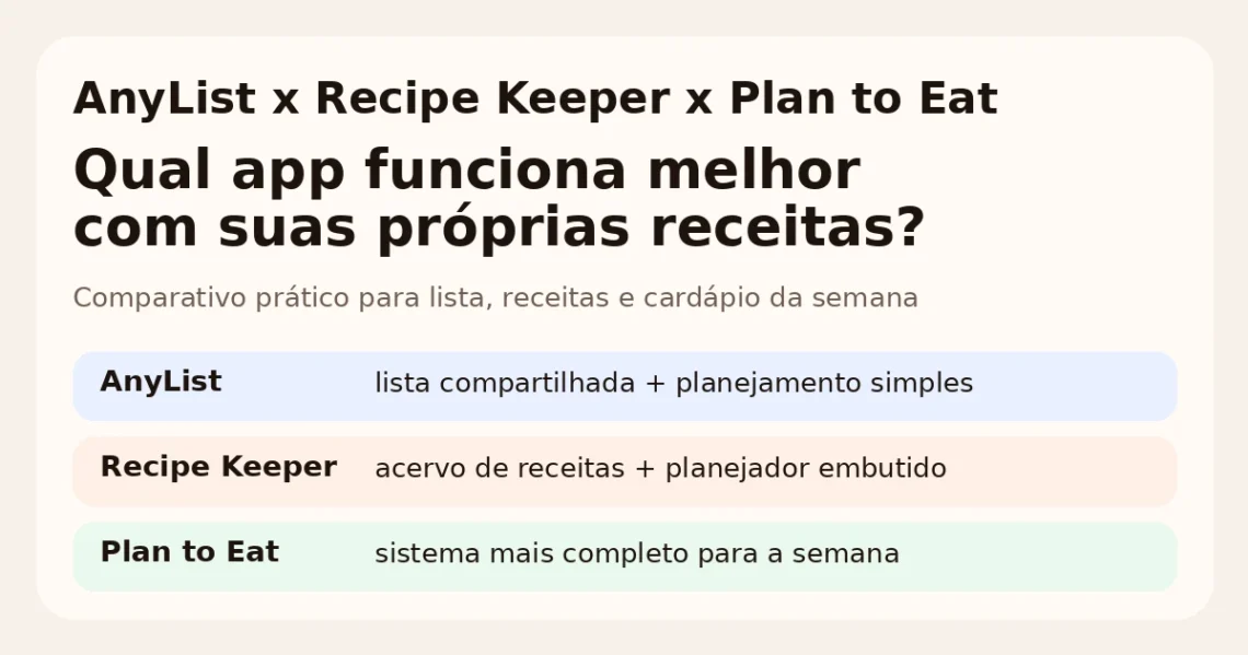 Card do Sem Caos comparando AnyList, Recipe Keeper e Plan to Eat para planejar refeições com receitas próprias.