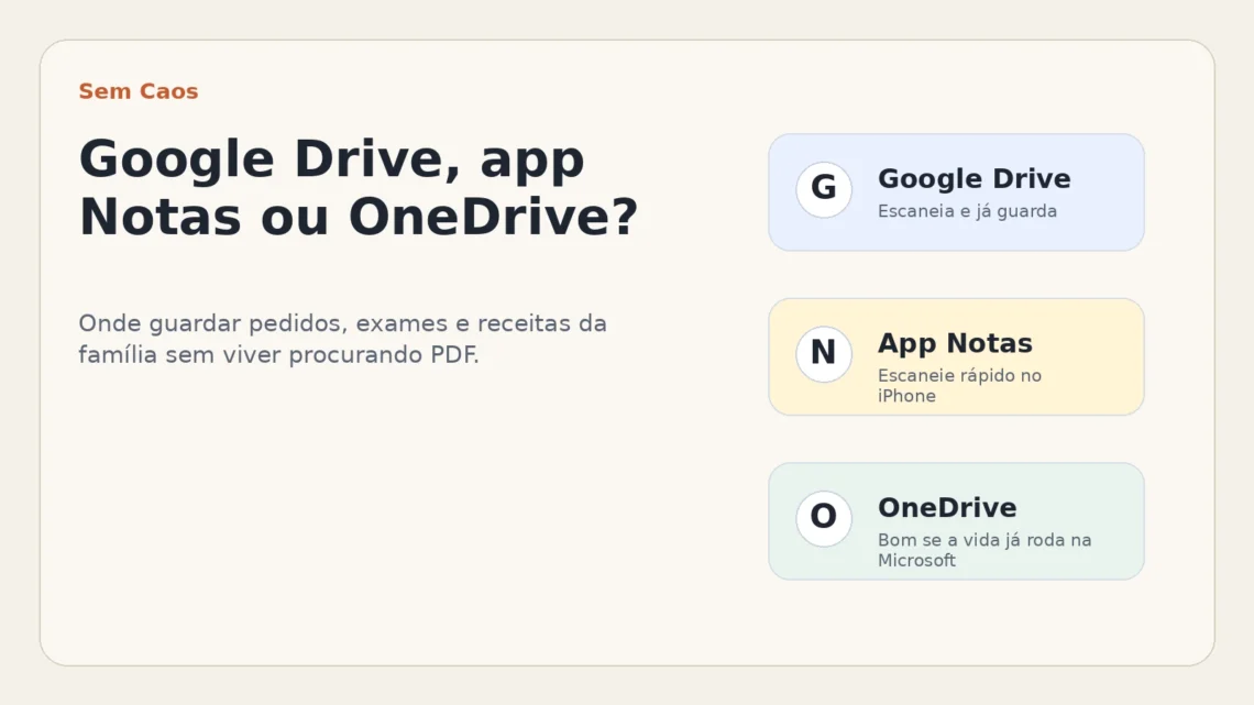 Card do Sem Caos comparando Google Drive, app Notas e OneDrive para guardar pedidos, exames e receitas da família.