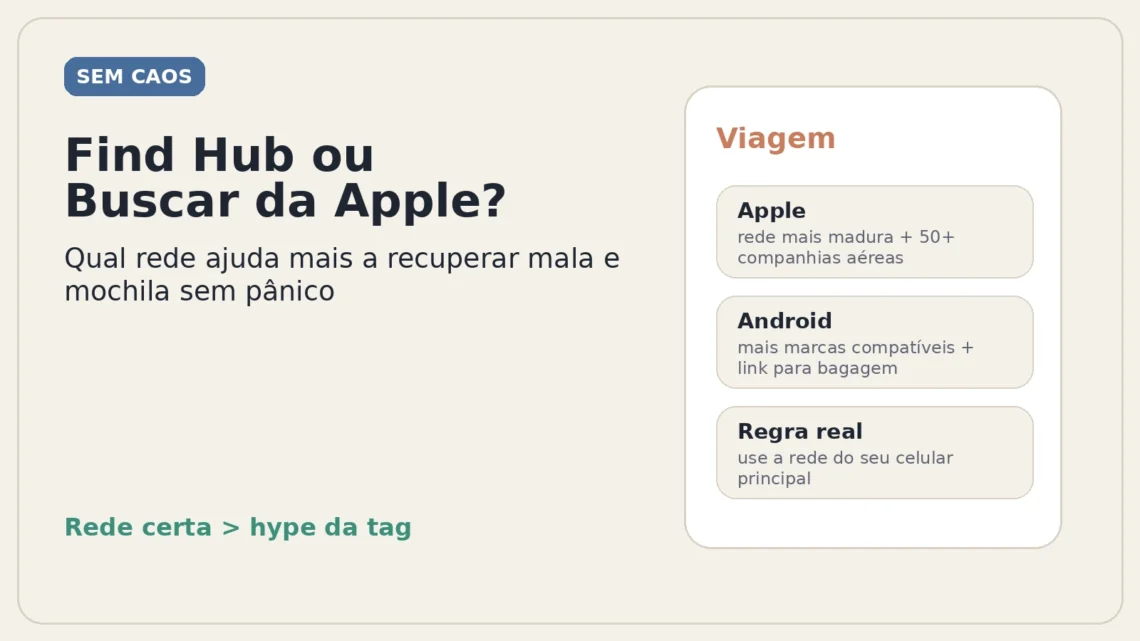 Card editorial do Sem Caos comparando Find Hub do Google e Buscar da Apple para recuperar mala e mochila.