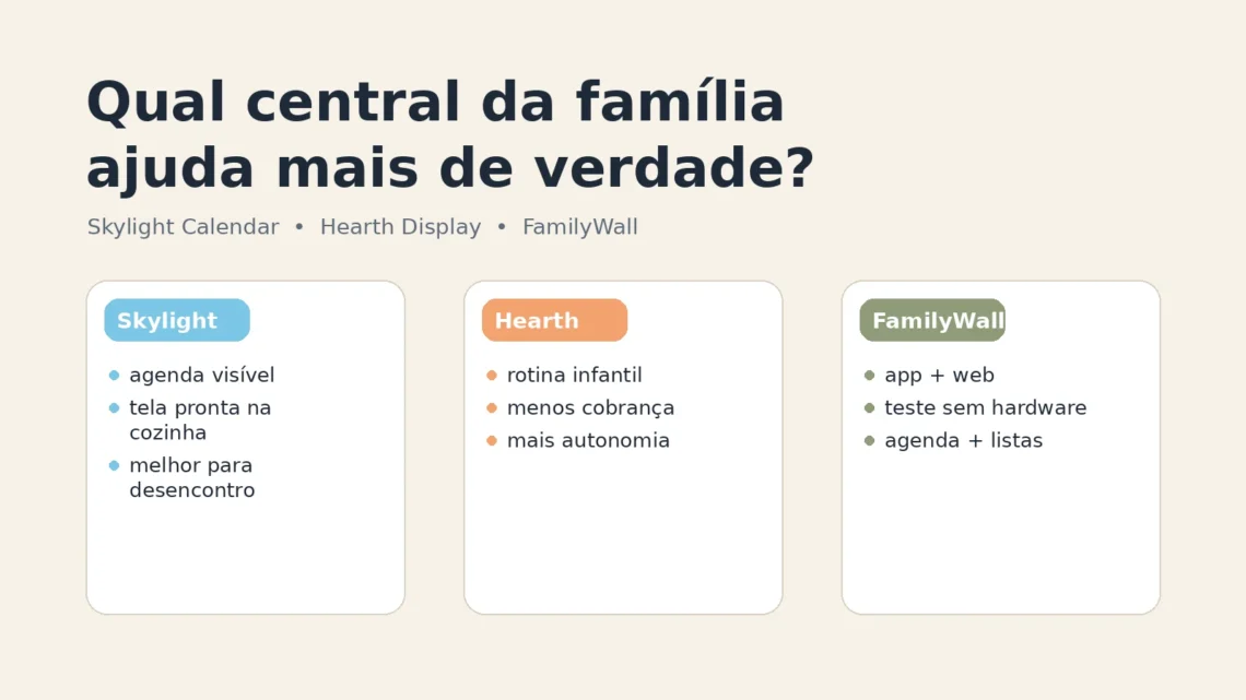 Comparativo entre Hearth Display, Skylight Calendar e FamilyWall para organizar a rotina da família.