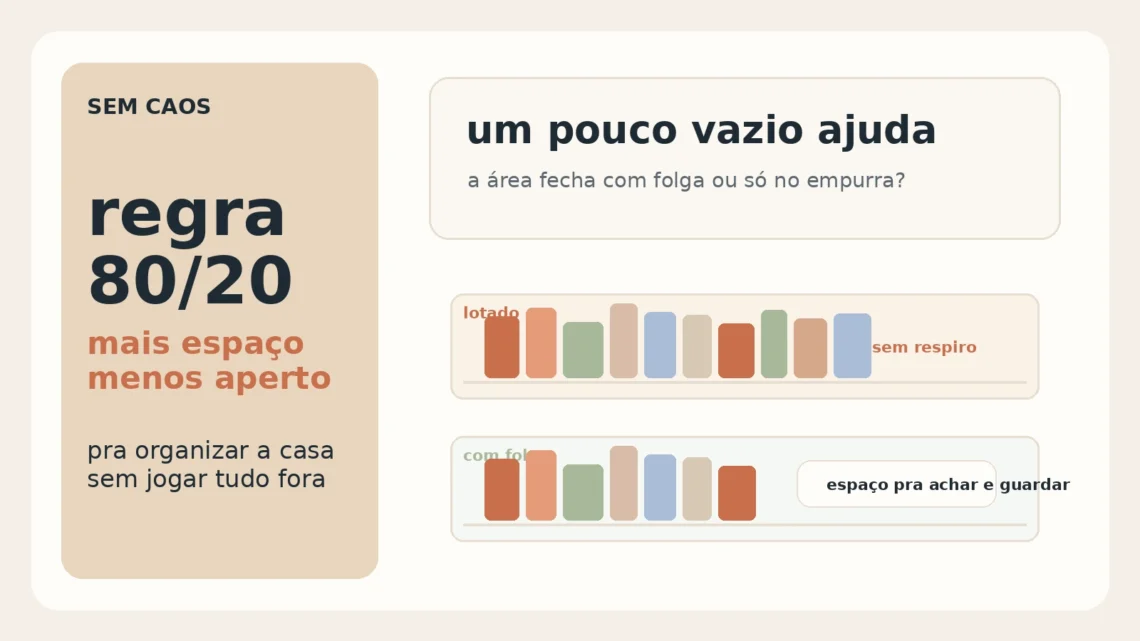 Card editorial do Sem Caos sobre a regra do 80/20 para organizar a casa e deixar espaço livre sem jogar tudo fora.
