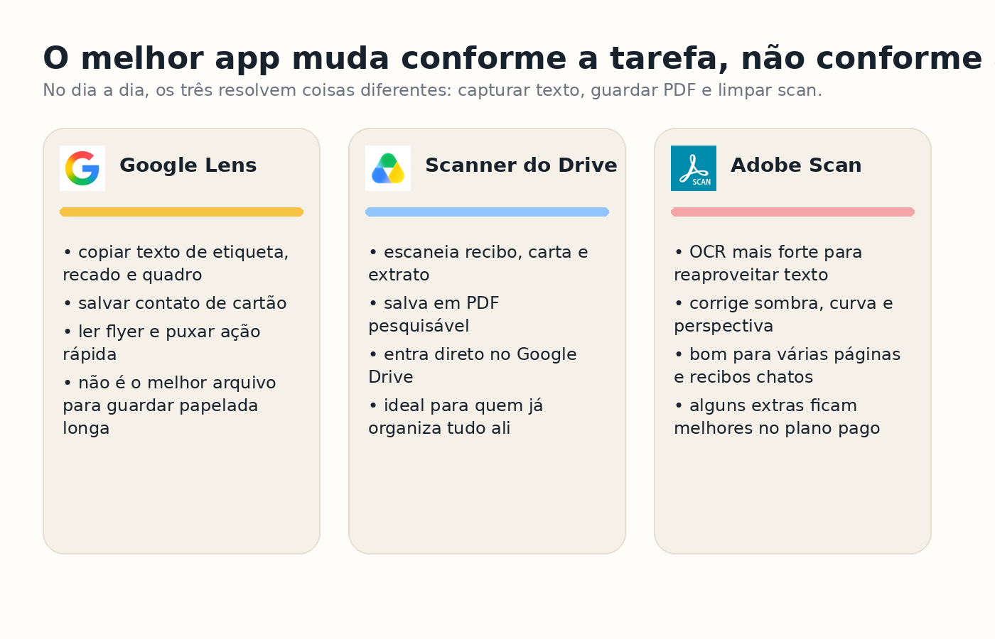 Quadro comparando Google Lens, scanner do Google Drive e Adobe Scan por tipo de tarefa.