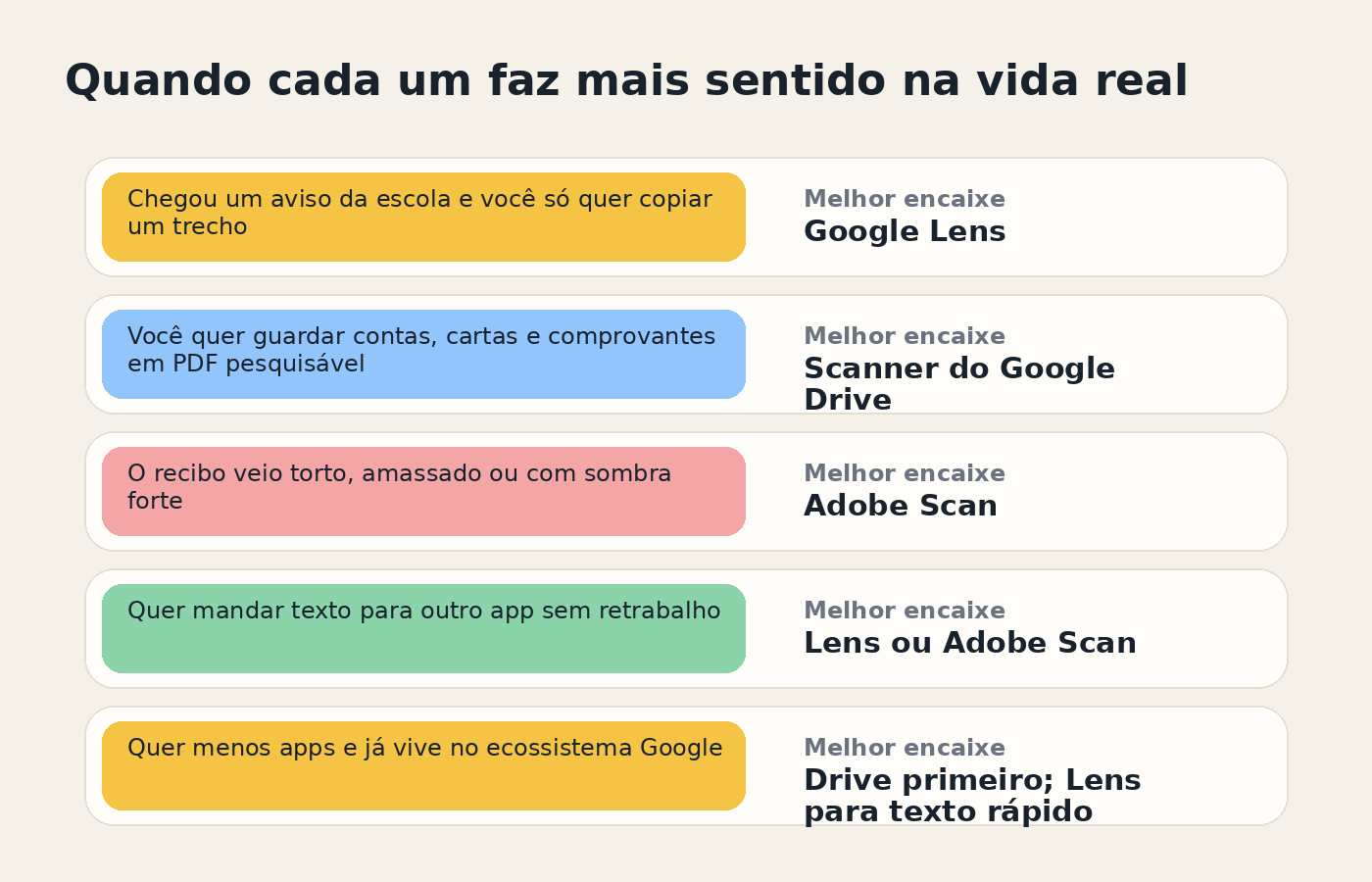 Tabela prática mostrando quando usar Google Lens, scanner do Google Drive ou Adobe Scan no dia a dia.
