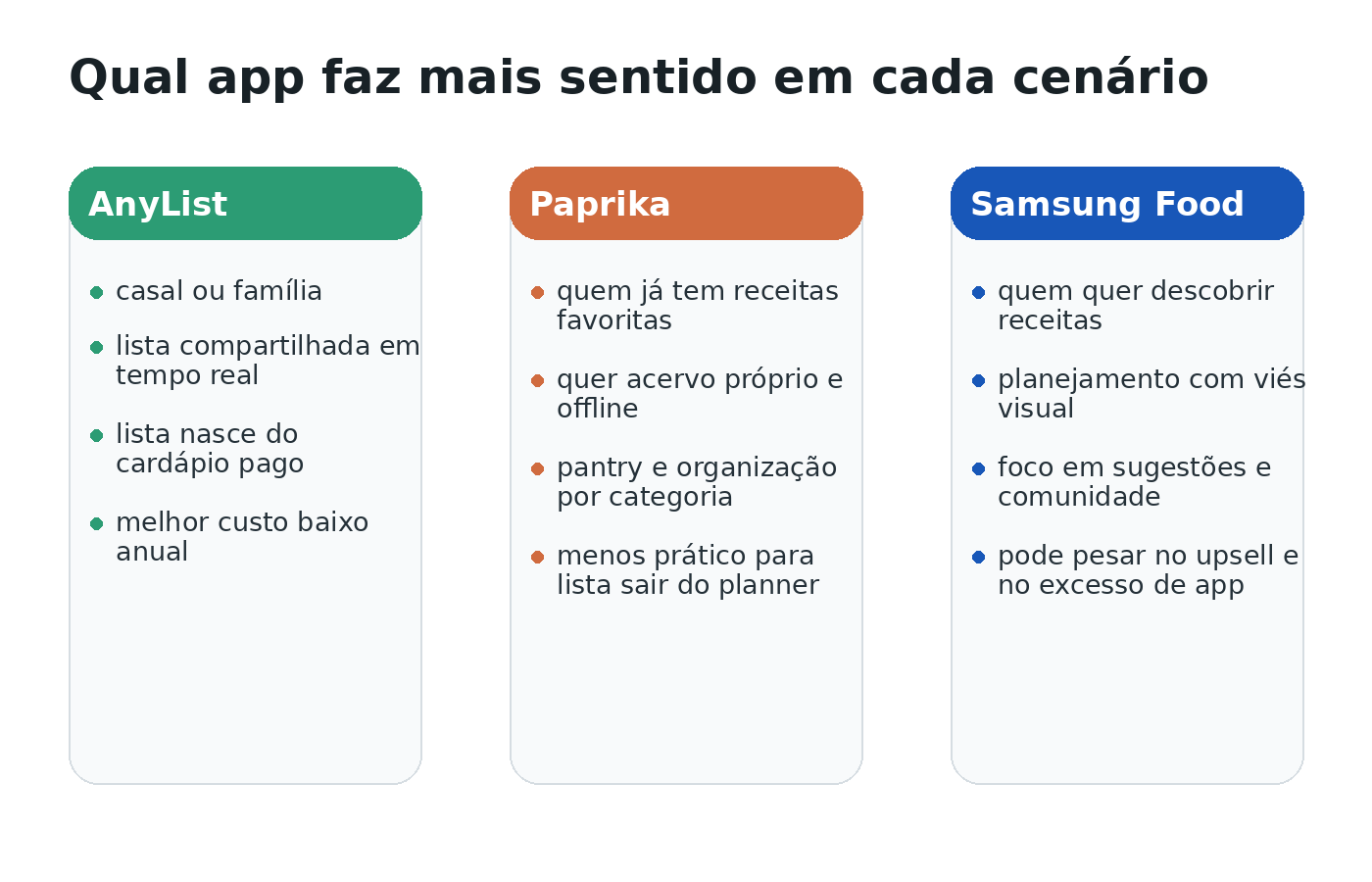 Mapa simples mostrando em qual cenário AnyList, Paprika ou Samsung Food fazem mais sentido na rotina.