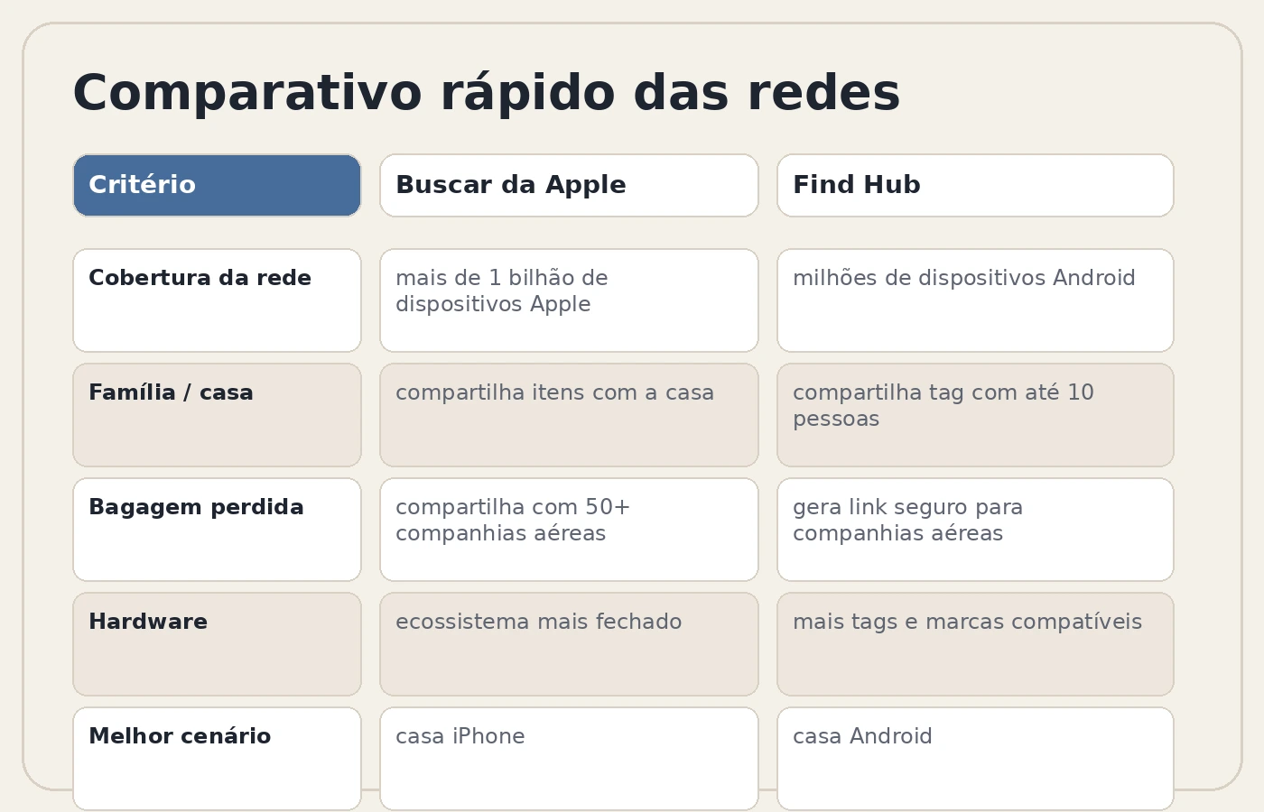 Quadro comparando Buscar da Apple e Find Hub do Google em cobertura, compartilhamento e uso em viagem.
