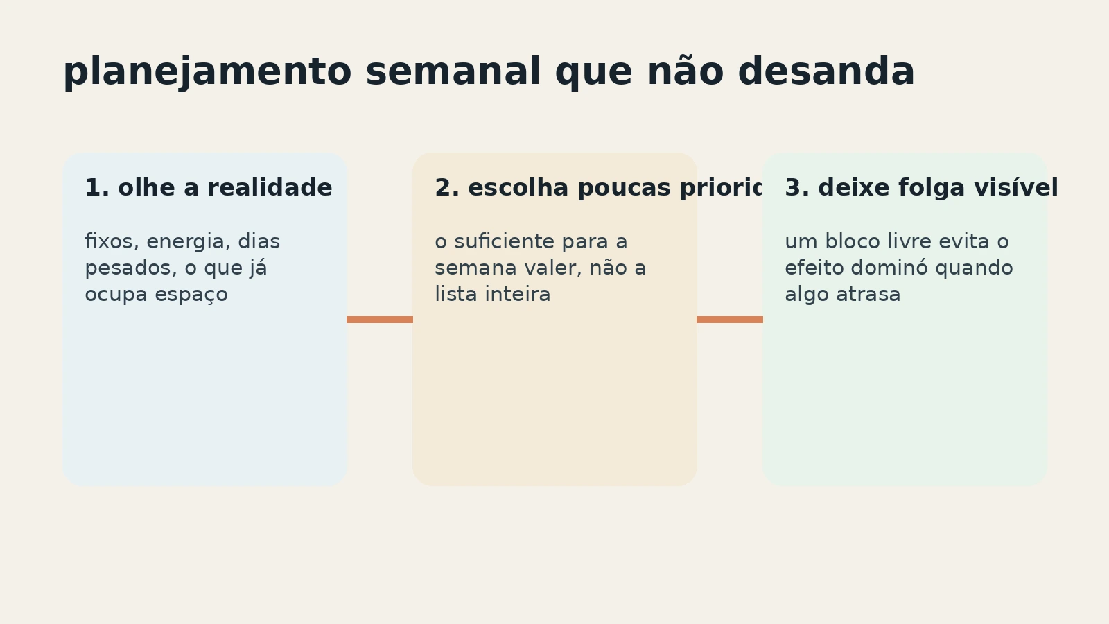 Fluxo simples de planejamento semanal: realidade, prioridades e folga.