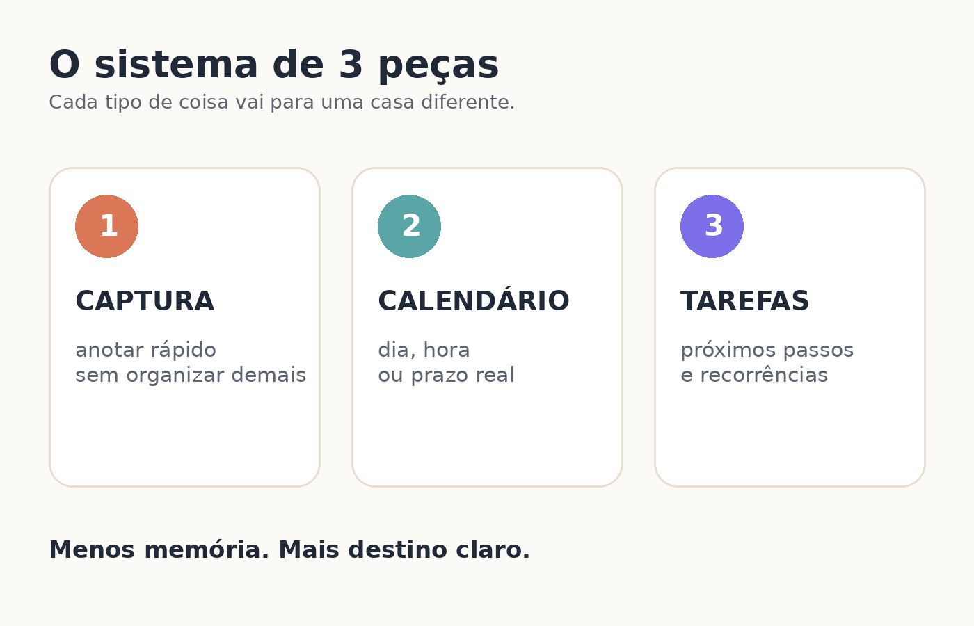 Diagrama do sistema de 3 peças: captura, calendário e tarefas.