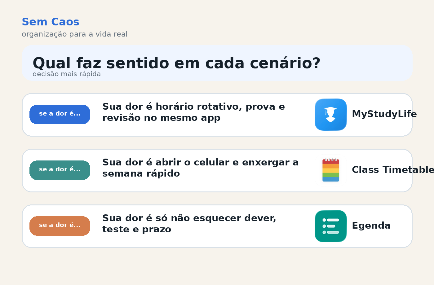 Mapa simples de decisão mostrando quando MyStudyLife, Class Timetable ou Egenda fazem mais sentido.