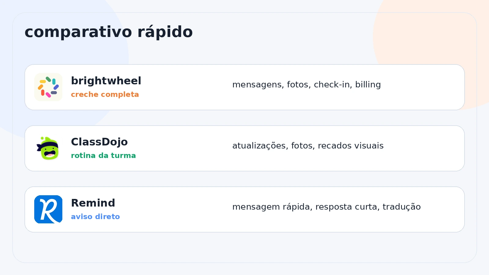 Quadro comparativo entre brightwheel, ClassDojo e Remind para recados da creche e da educação infantil.