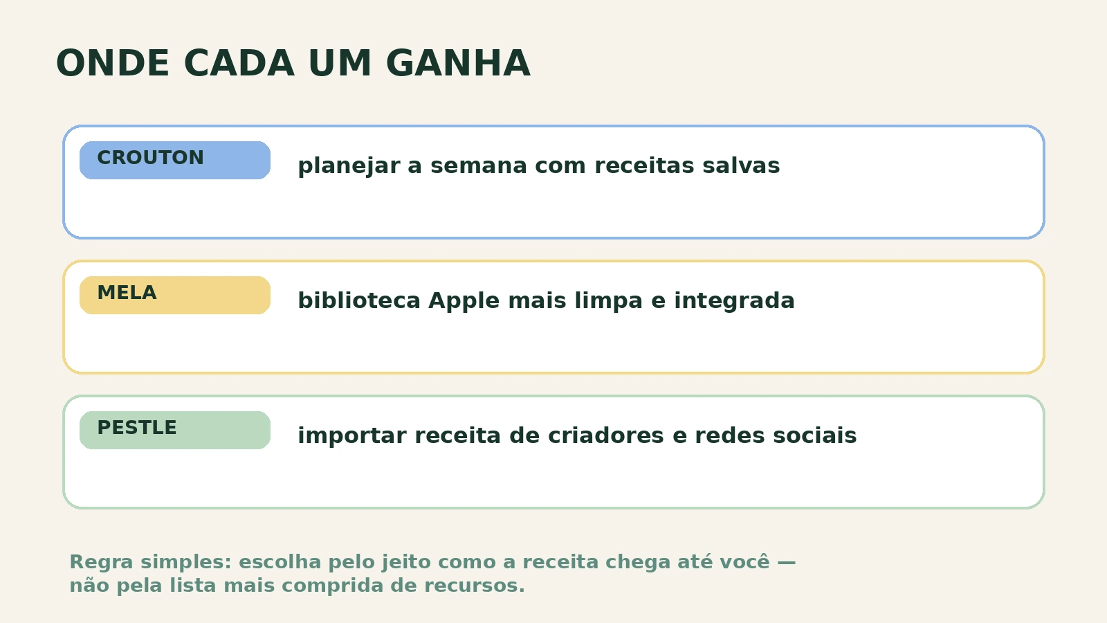 Quadro comparativo mostrando onde Crouton, Mela e Pestle ganham em captura, organização, cozinha e planejamento.