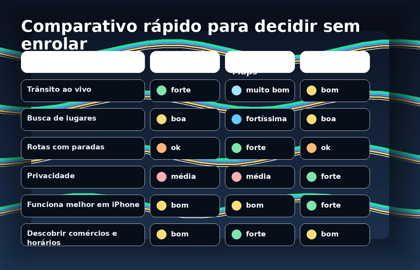 Tabela comparando Waze, Google Maps e Apple Maps em trânsito, busca e privacidade