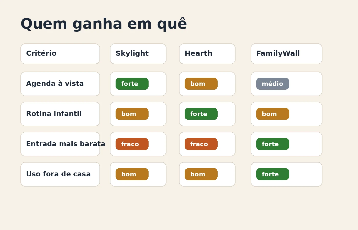 Quadro comparando Skylight, Hearth e FamilyWall em visibilidade, rotina infantil, custo e mobilidade.
