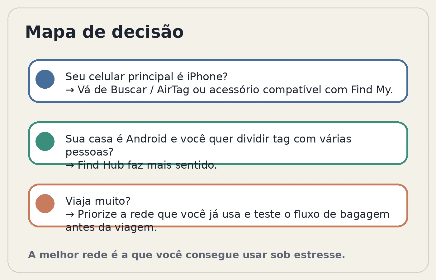 Mapa de decisão mostrando quando Apple Buscar ou Google Find Hub faz mais sentido para casa, mochila e viagem.