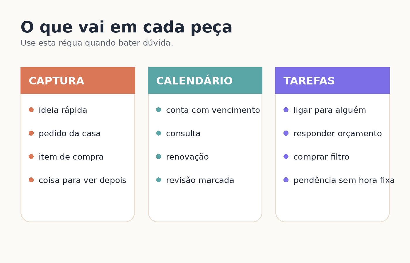Mapa mostrando o que vai para captura, calendário e tarefas.