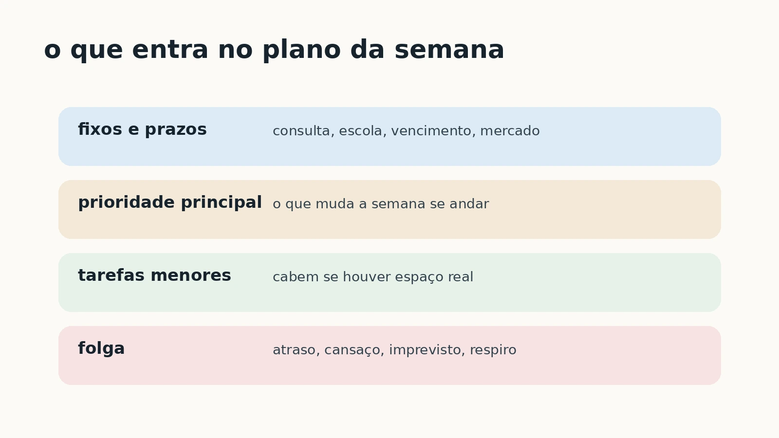 Régua simples mostrando fixos, prioridade principal, tarefas menores e folga.