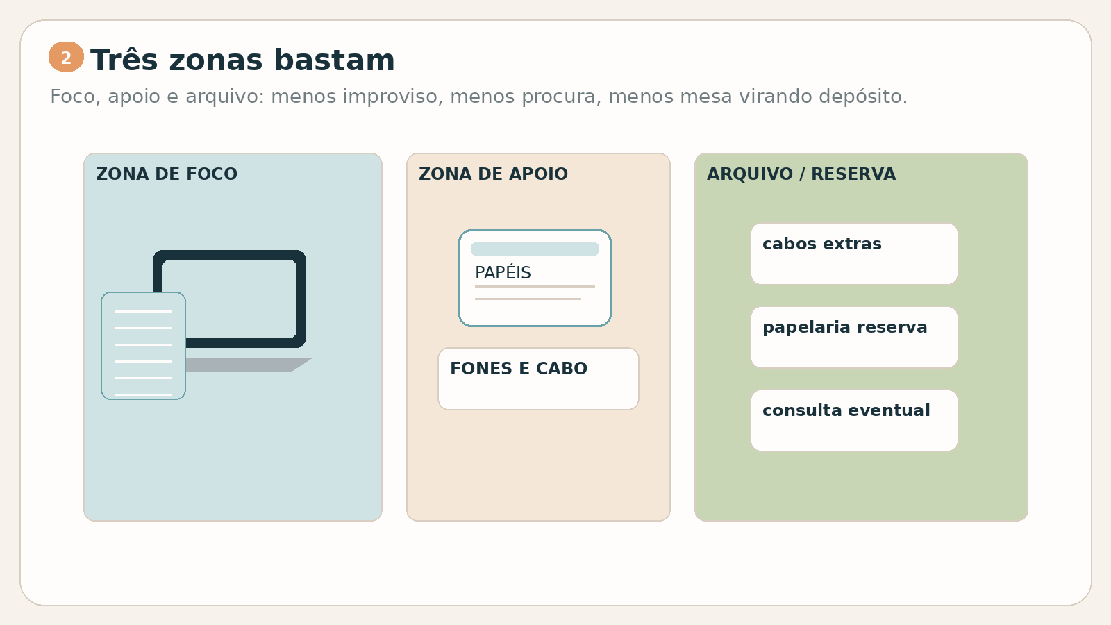 Diagrama com três zonas do home office: foco, apoio e arquivo ou reserva.