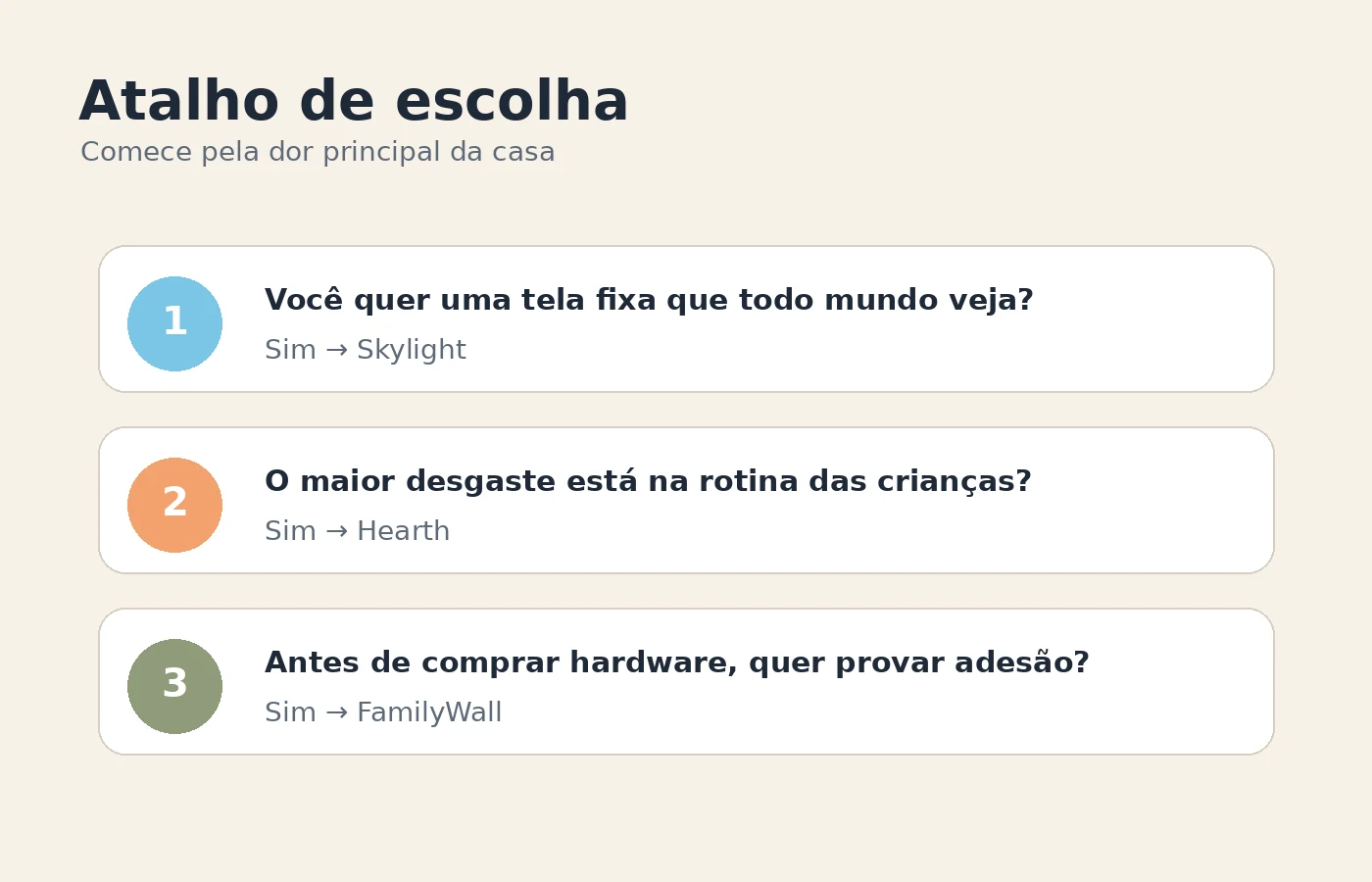 Fluxo rápido para escolher entre Skylight, Hearth e FamilyWall conforme o tipo de caos da família.