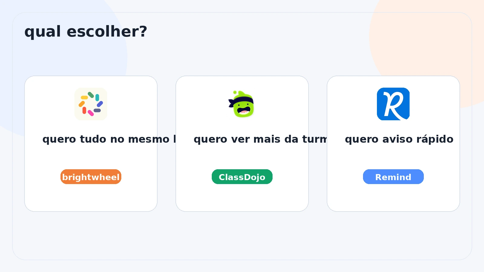 Mapa de decisão para escolher brightwheel, ClassDojo ou Remind conforme o tipo de recado escolar.