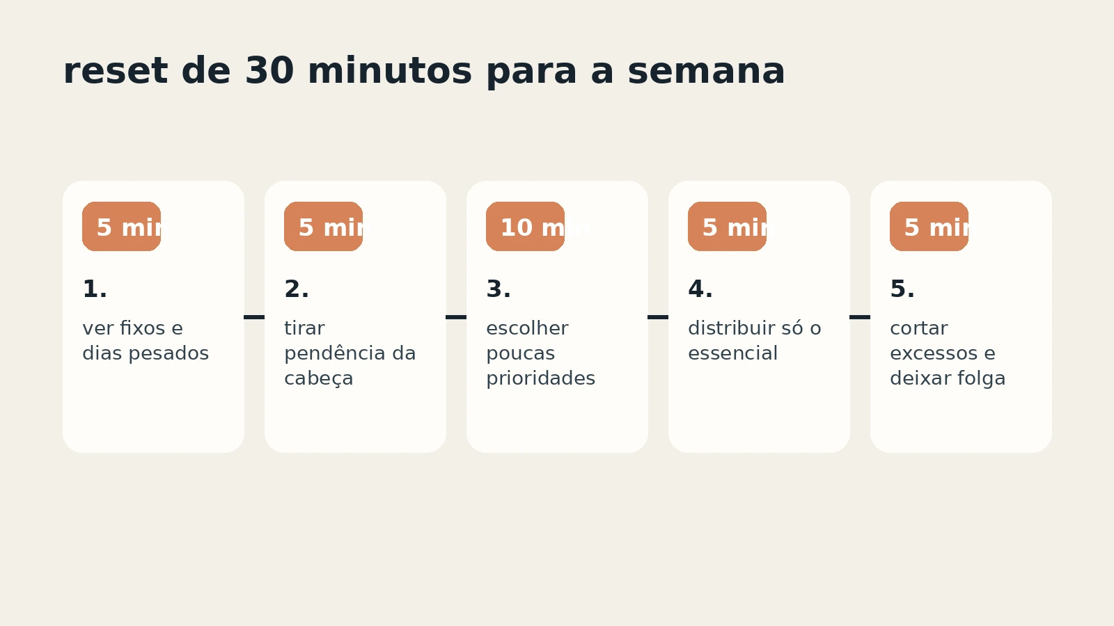 Checklist visual de 30 minutos para montar a semana sem exagero.