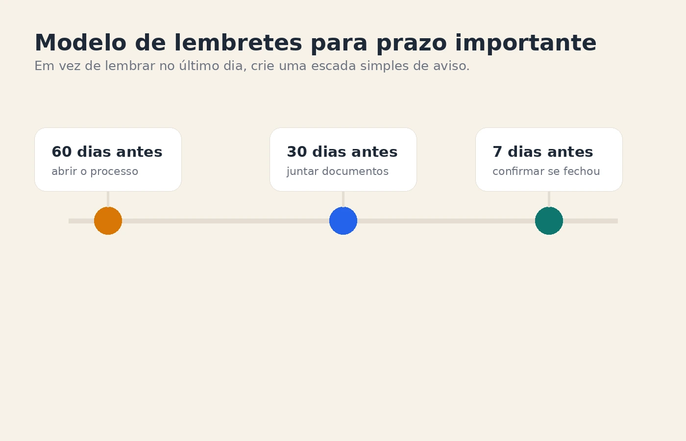 Linha do tempo simples mostrando lembretes de 60, 30 e 7 dias antes do vencimento de um documento.