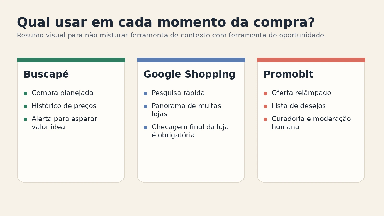 Comparativo rápido entre Buscapé, Google Shopping e Promobit por tipo de uso.
