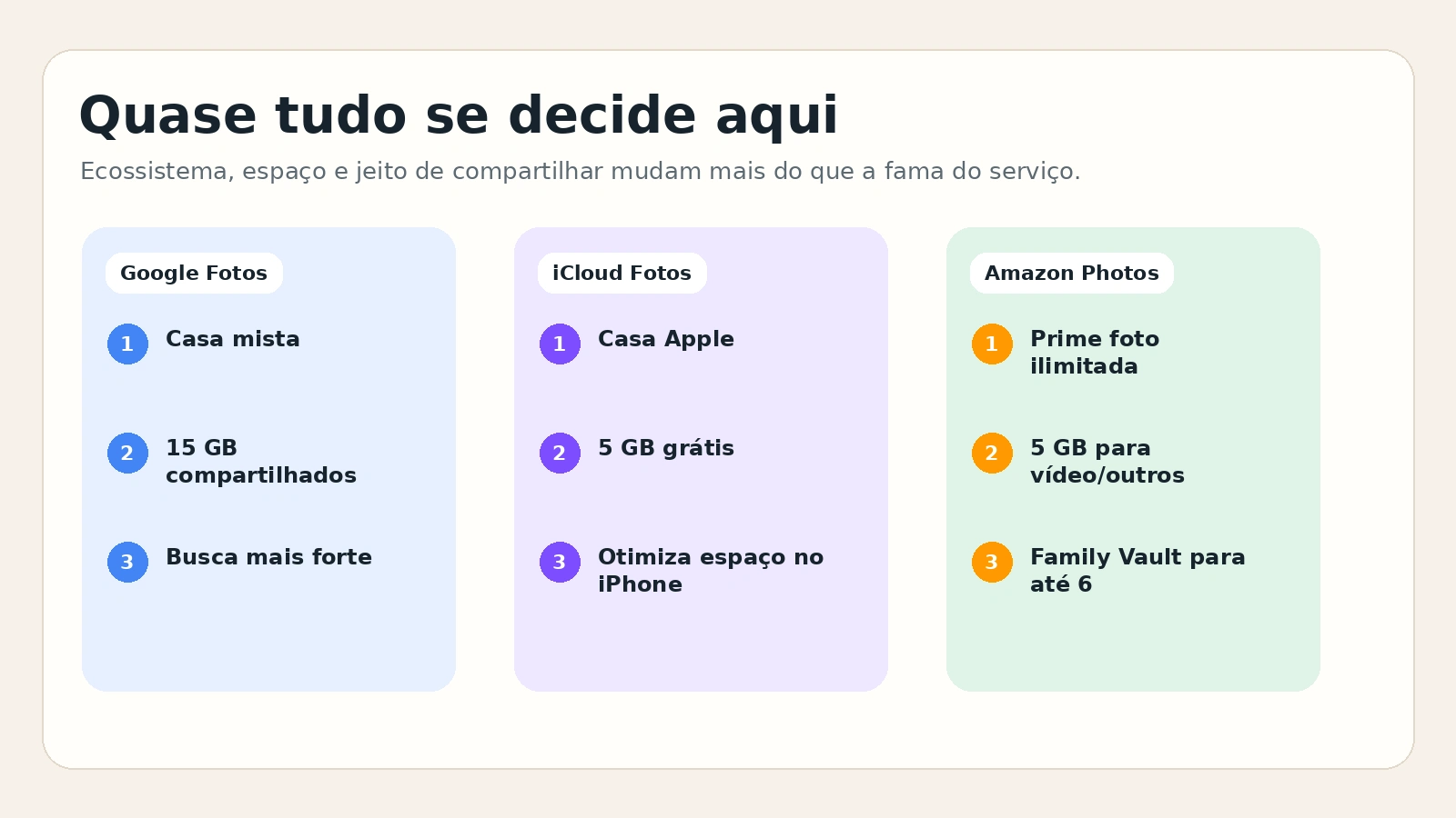 Quadro comparativo entre Google Fotos, iCloud Fotos e Amazon Photos para fotos da família.