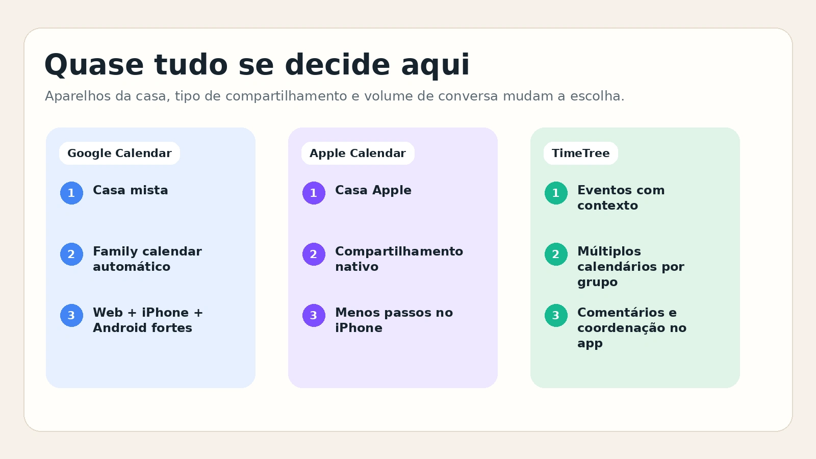 Comparativo rápido entre Google Calendar, Apple Calendar e TimeTree para agenda da família.