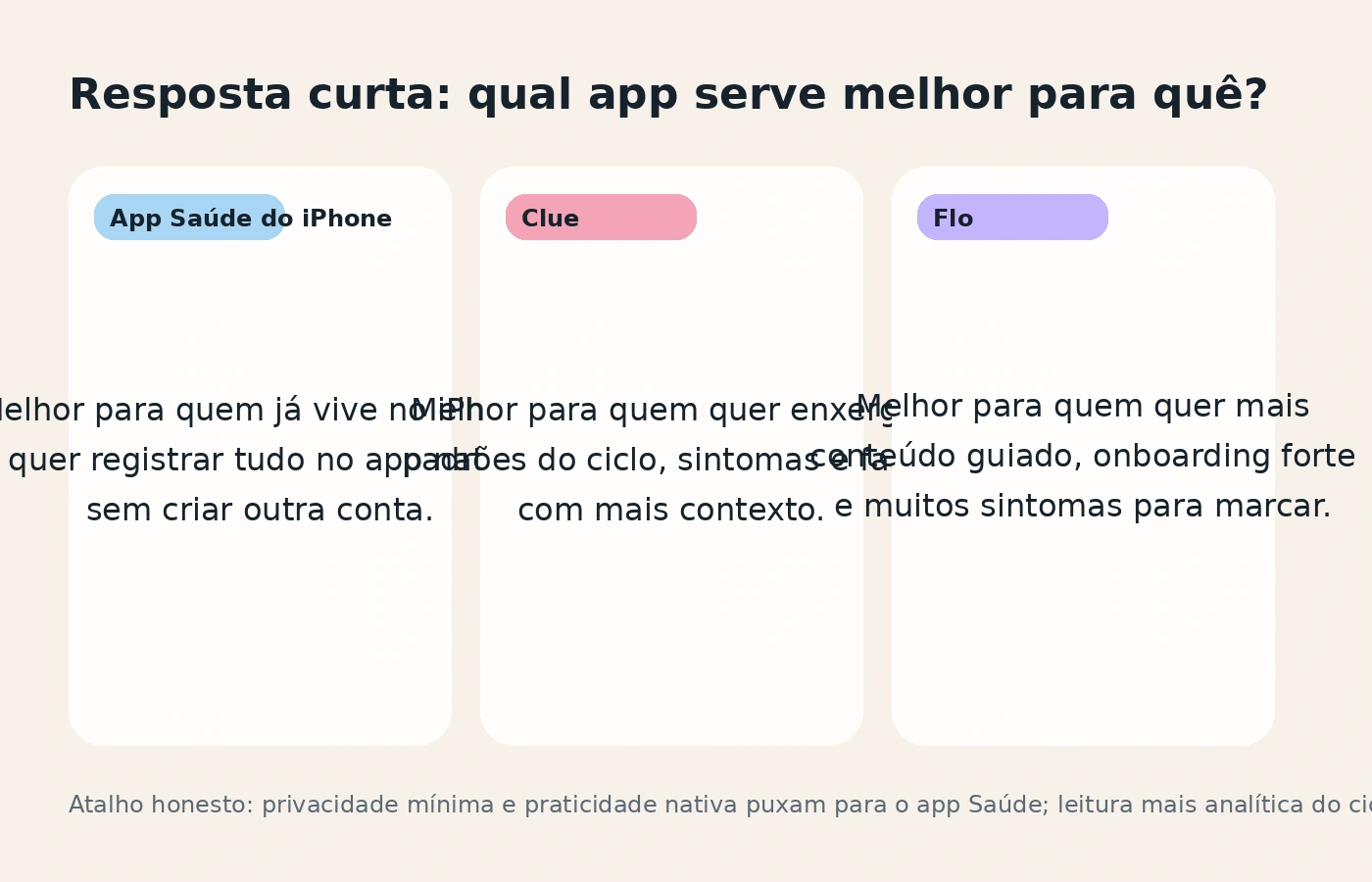 Resumo curto mostrando em qual cenário app Saúde do iPhone, Clue e Flo fazem mais sentido.