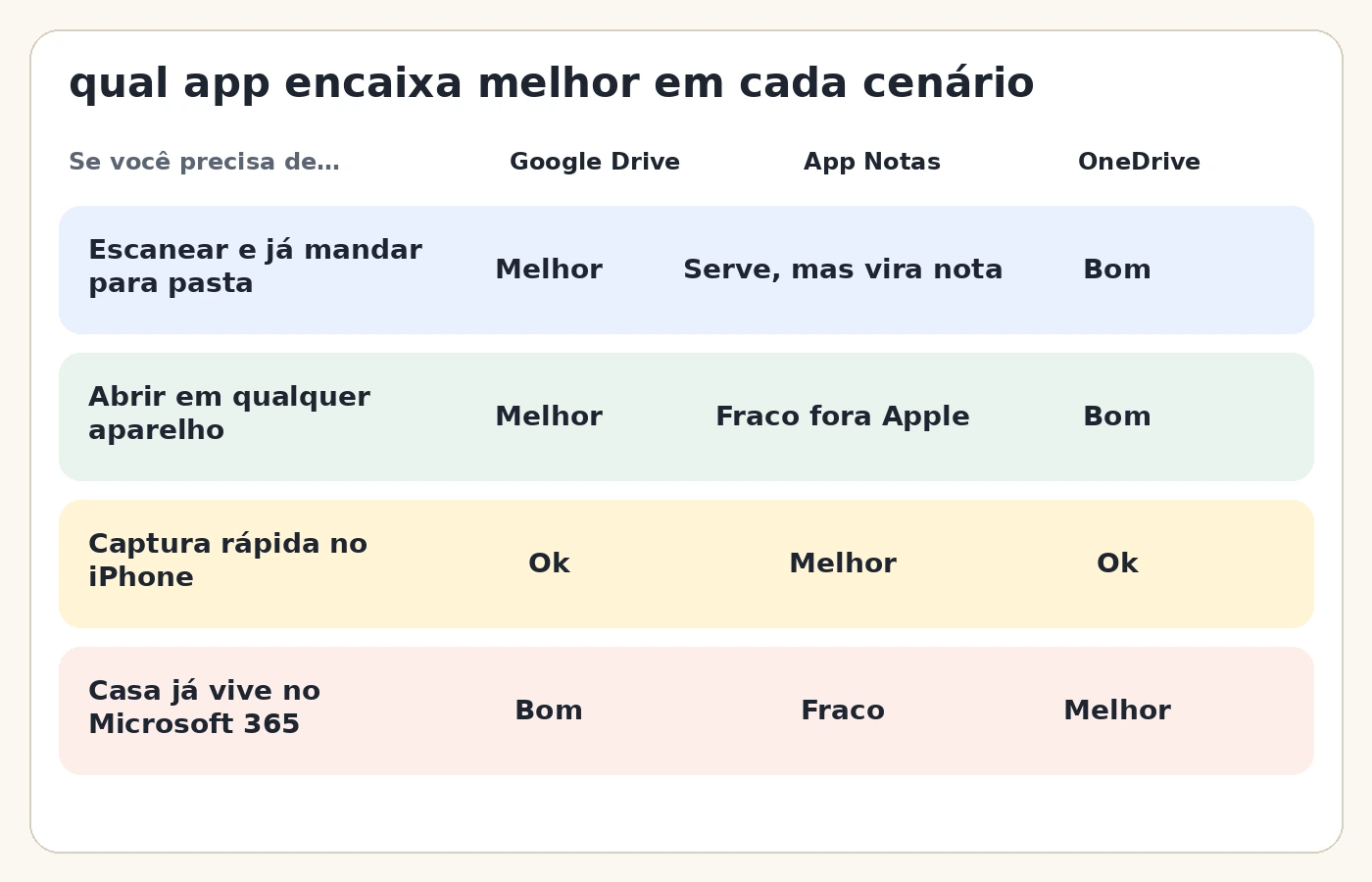Quadro comparando Google Drive, app Notas e OneDrive para guardar exames, pedidos e receitas da família.
